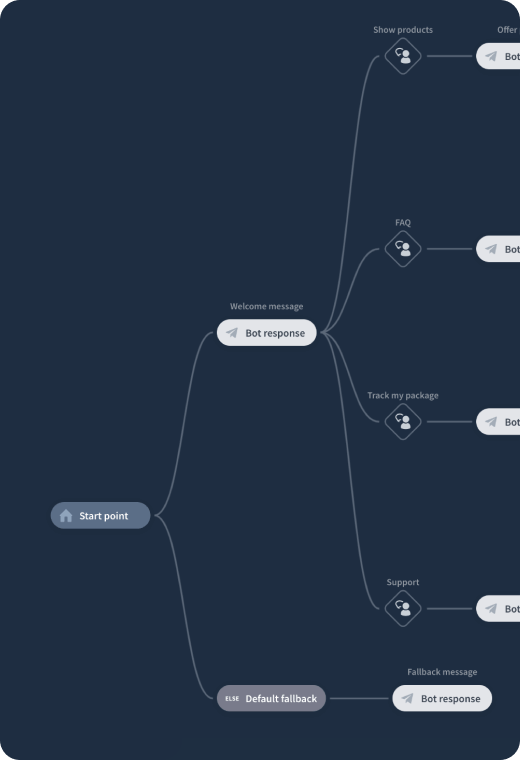 ChatBot.com Visual Builder