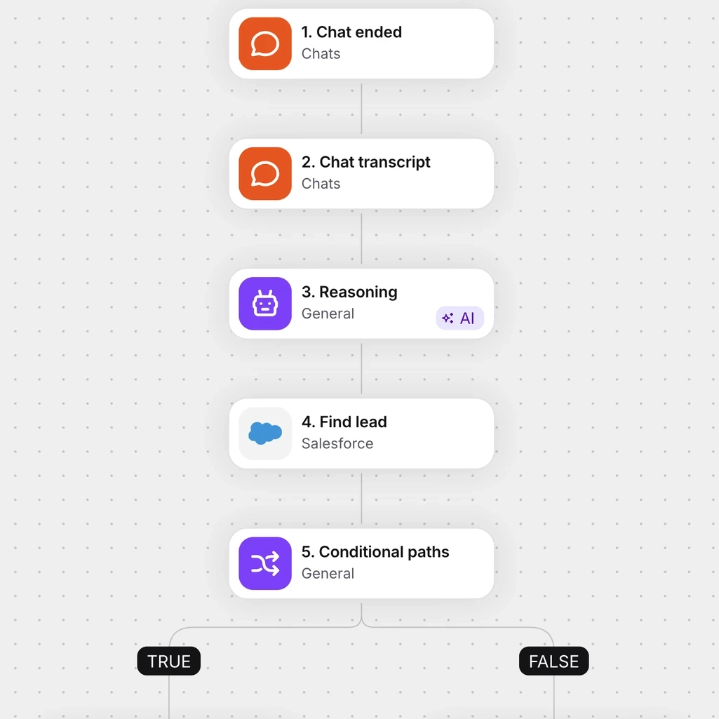 Automation flow that takes a finished chat, qualifies the lead with AI, and finds it in Salesforce