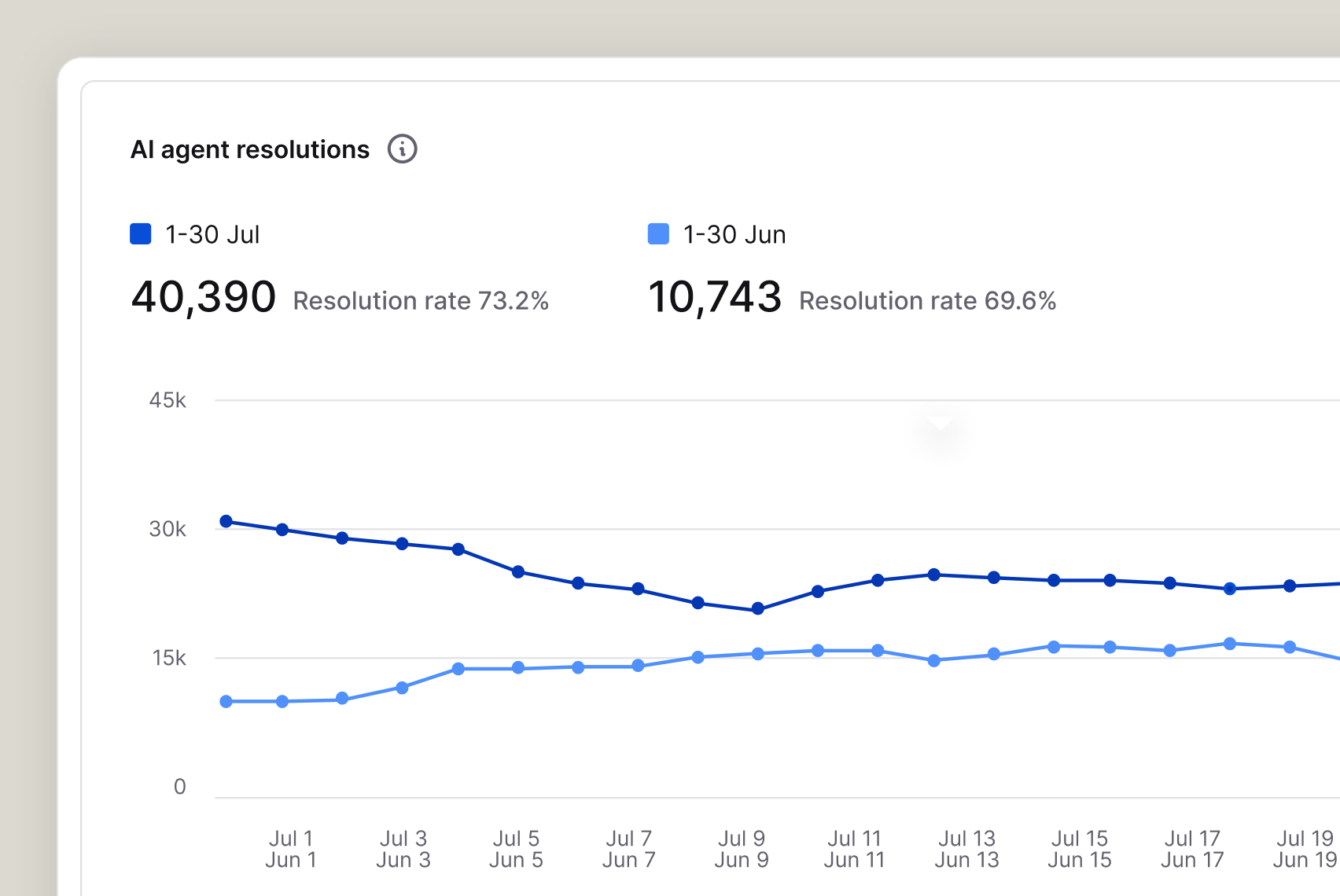 Report showing 40,390 AI agent resolutions at a 73.2% resolution rate, up from the previous month