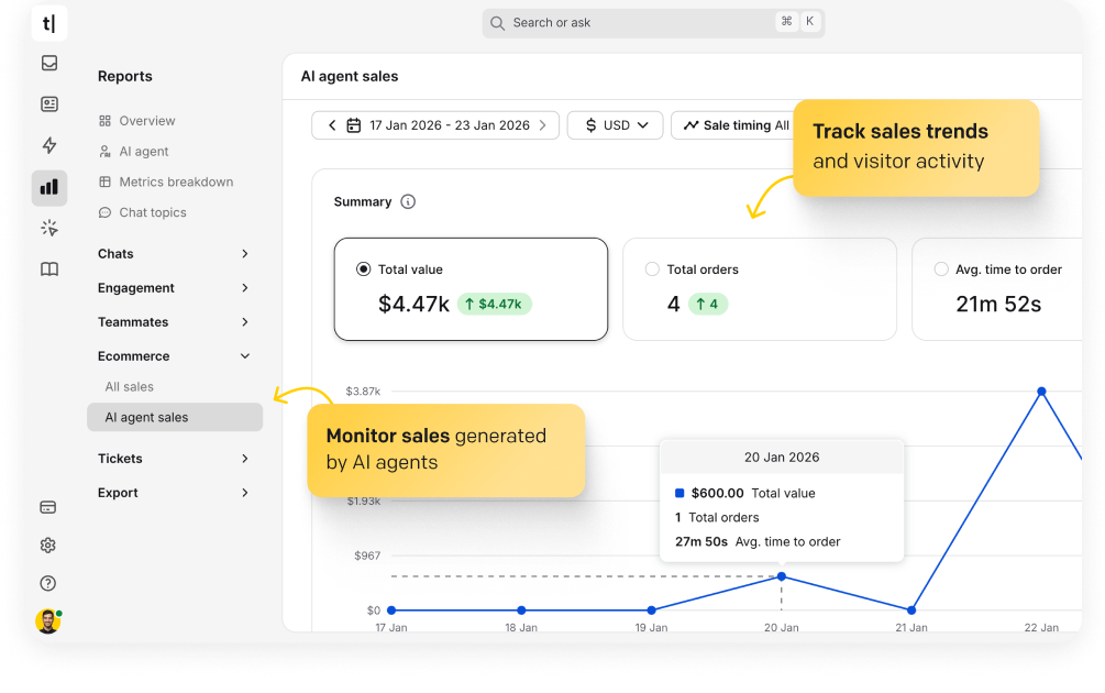 The Reports section in the ChatBot.com app displaying a report including the number of total chats and the average number of chats in a given period. Track trends in chats and visitor activity. Discover how visitors interact with your chatbot.