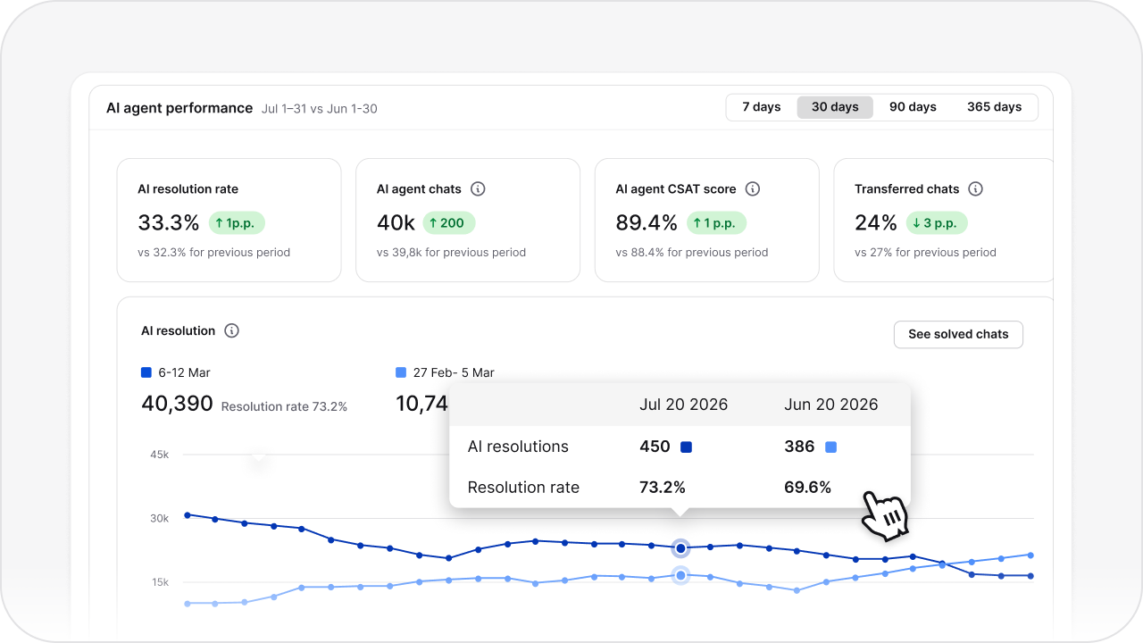 Education chatbot analytics showing student inquiry volumes and support metrics