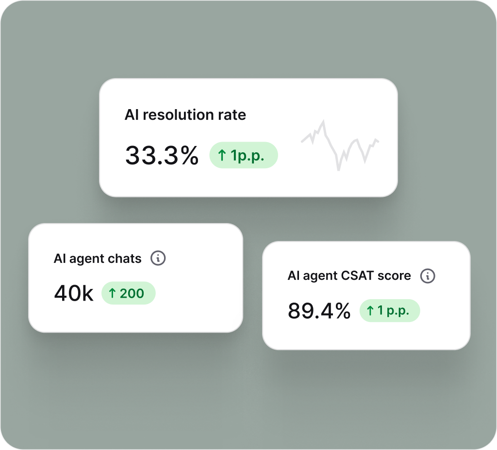 Report showing chats split by manual, assisted, and automated handling