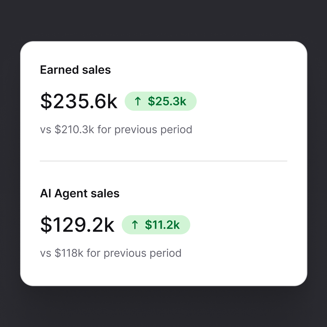 Text reports showing sales attributed to conversations, leads captured, and service activity in one view
