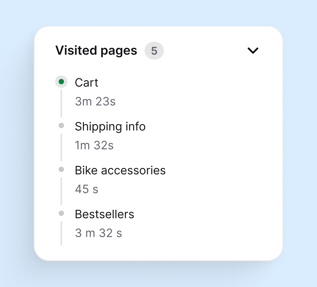 Visited pages panel showing a shopper moving through cart, shipping info, bike accessories, and bestsellers with time spent on each