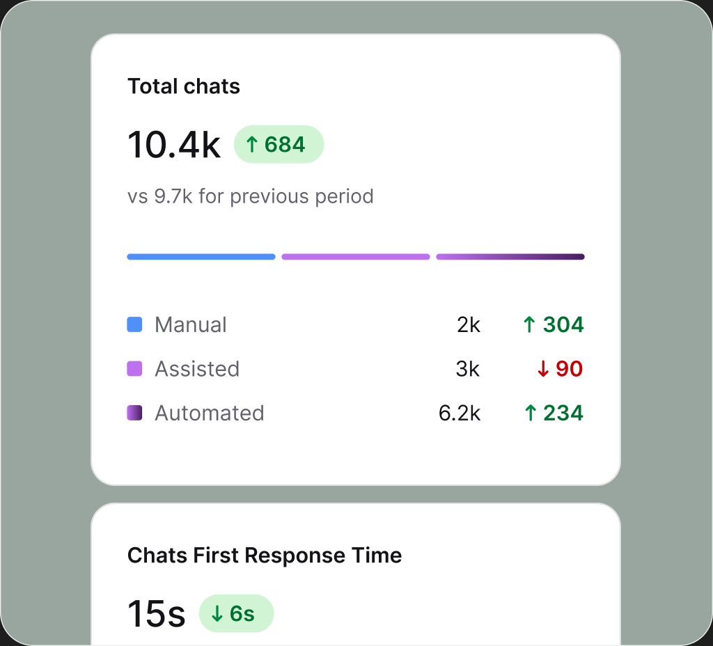 Chats report splitting 10.4k conversations into manual, assisted, and automated
